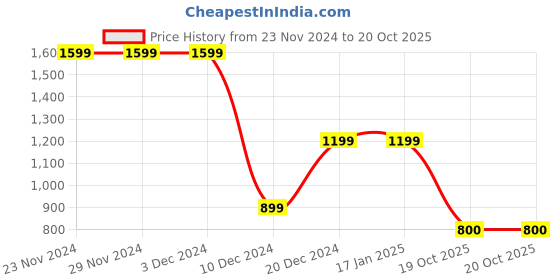 firstcry.com Kidsville Hello Kitty Featuring Full Sleeves Kitty Printed Hoodie - Pink kidsville Price History Graph from 23 Nov 2024 to 20 Oct 2025