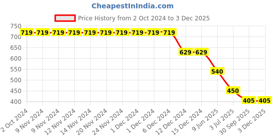 firstcry.com Kidsville Hello Kitty Featuring Half Sleeves Character Printed Tee - Green kidsville Price History Graph from 2 Oct 2024 to 3 Dec 2025