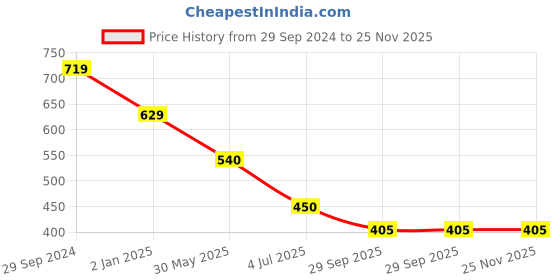 firstcry.com Kidsville Hello Kitty Featuring Half Sleeves Character Printed Top - Green kidsville Price History Graph from 29 Sep 2024 to 25 Nov 2025