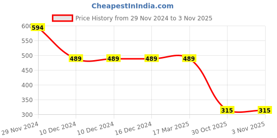 firstcry.com Kidsville Hello Kitty Featuring Half Sleeves Character Shaped Beads Embellished Tee - Red kidsville Price History Graph from 29 Nov 2024 to 2 Nov 2025
