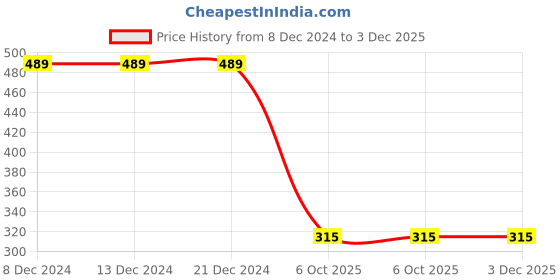 firstcry.com Kidsville Hello Kitty Featuring Half Sleeves Character Shaped Beads Embellished Tee - Red kidsville Price History Graph from 8 Dec 2024 to 2 Dec 2025