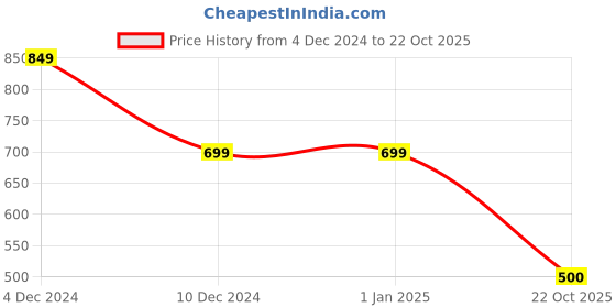 firstcry.com Kidsville Hello Kitty Featuring Half Sleeves Kitty White & Unicorn Printed & Tie Dye Tee - Pink Blue & Yellow kidsville Price History Graph from 4 Dec 2024 to 22 Oct 2025