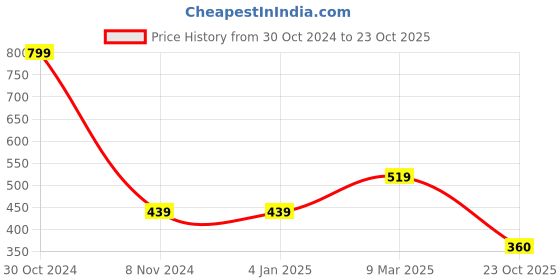 firstcry.com Kidsville Hello Kitty Featuring Half Sleeves Kitty White Printed - Pink kidsville Price History Graph from 30 Oct 2024 to 23 Oct 2025