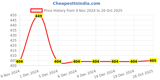 firstcry.com Kidsville Hello Kitty Featuring Half Sleeves Kitty White   Printed Tee - Blue Pink kidsville Price History Graph from 9 Nov 2024 to 26 Oct 2025