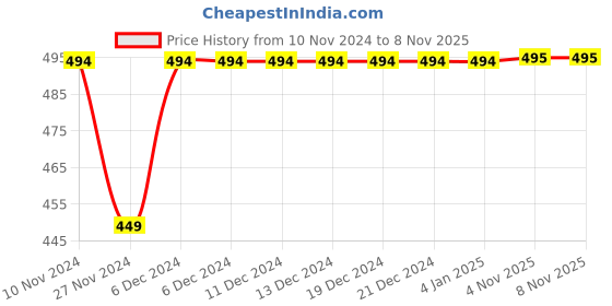 firstcry.com Kidsville Hello Kitty Featuring Half Sleeves Kitty White Printed Tee - Yellow kidsville Price History Graph from 10 Nov 2024 to 7 Nov 2025