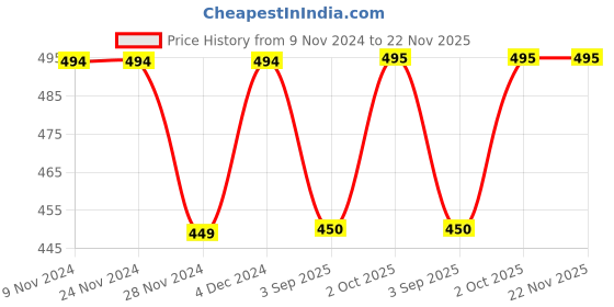 firstcry.com Kidsville Hello Kitty Featuring Half Sleeves Kitty White Printed Tee - Yellow kidsville Price History Graph from 9 Nov 2024 to 22 Nov 2025