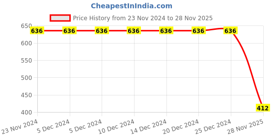 firstcry.com Kidsville Hello Kitty Featuring Kitty Printed Slip On Shoes - Pink kidsville Price History Graph from 23 Nov 2024 to 28 Nov 2025
