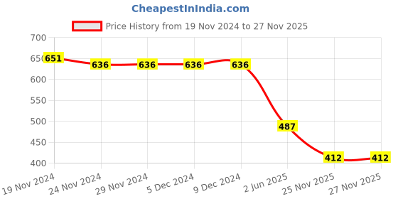 firstcry.com Kidsville Hello Kitty Featuring Kitty Printed Slip On Shoes - Pink kidsville Price History Graph from 19 Nov 2024 to 26 Nov 2025
