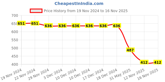 firstcry.com Kidsville Hello Kitty Featuring Kitty Printed Slip On Shoes - Pink kidsville Price History Graph from 19 Nov 2024 to 16 Nov 2025