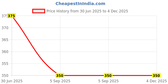 firstcry.com Kidsville Hello Kitty Featuring Kitty White Designed Flip Flops - Pink kidsville Price History Graph from 30 Jun 2025 to 4 Dec 2025
