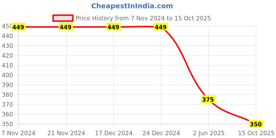 firstcry.com Kidsville Hello Kitty Featuring Kitty White Printed Flip Flops - Pink kidsville Price History Graph from 7 Nov 2024 to 15 Oct 2025