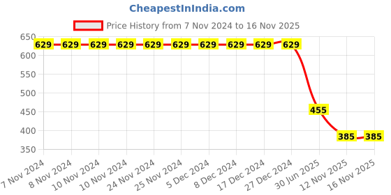 firstcry.com Kidsville Hello Kitty Featuring Kitty White Printed Sandals - Purple kidsville Price History Graph from 7 Nov 2024 to 16 Nov 2025