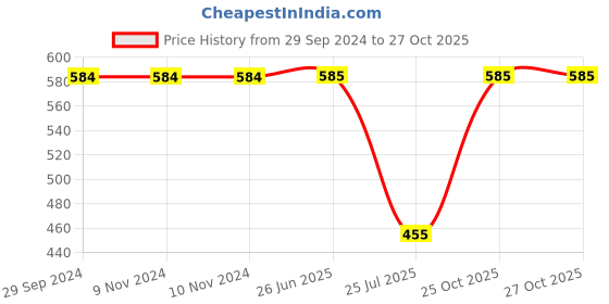 firstcry.com Kidsville Hello Kitty Featuring Kitty White Printed Track Pant - Blue kidsville Price History Graph from 29 Sep 2024 to 27 Oct 2025