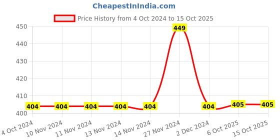 firstcry.com Kidsville Hello Kitty Placement Printed Shorts - Yellow kidsville Price History Graph from 4 Oct 2024 to 14 Oct 2025