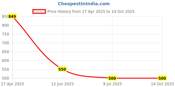 firstcry.com Kidsville Jurassic World Featuring Character Printed Shorts - Red & White kidsville Price History Graph from 27 Apr 2025 to 14 Oct 2025