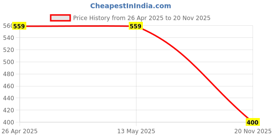 firstcry.com Kidsville Lilo & Stitch Featuring Half Sleeves Stitch Printed Tee - Pink kidsville Price History Graph from 26 Apr 2025 to 20 Nov 2025