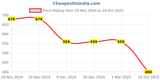 firstcry.com Kidsville Lilo & Stitch FeaturingHalf Sleeves Characters Printed Tee - Peach kidsville Price History Graph from 29 Nov 2024 to 24 Oct 2025