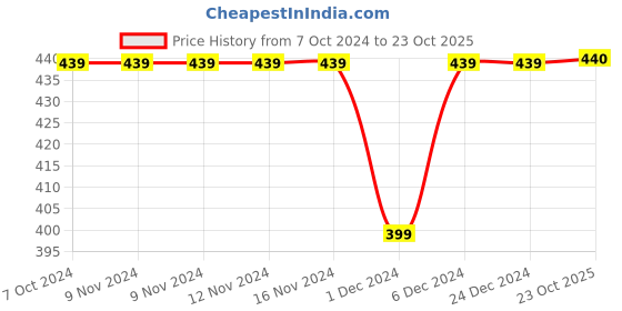 firstcry.com Kidsville Little Mermaid Printed Pink Tshirt For Girls - Pink kidsville Price History Graph from 7 Oct 2024 to 23 Oct 2025