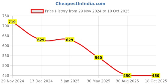 firstcry.com Kidsville Looney Tunes Featuring Half Sleeves Tweety Printed Tee -Yellow kidsville Price History Graph from 29 Nov 2024 to 18 Oct 2025
