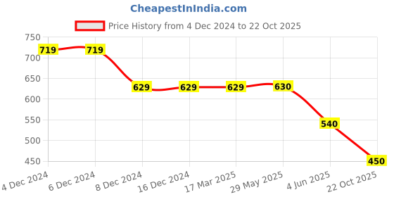 firstcry.com Kidsville Looney Tunes Featuring Half Sleeves Tweety Printed Tee -Yellow kidsville Price History Graph from 4 Dec 2024 to 22 Oct 2025