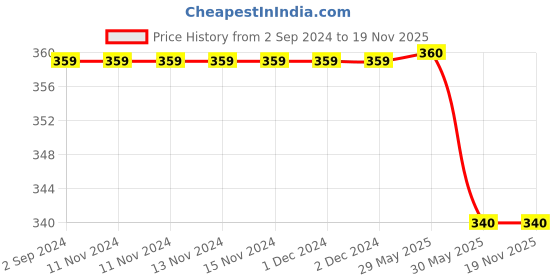 firstcry.com Kidsville Marvel Avengers Featuring Hulk Detailed Flip Flops - Green kidsville Price History Graph from 2 Sep 2024 to 17 Nov 2025