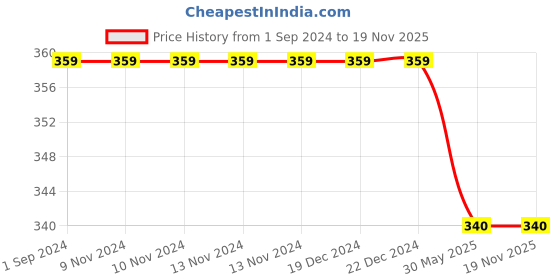 firstcry.com Kidsville Marvel Avengers Featuring Hulk Detailed Flip Flops - Green kidsville Price History Graph from 1 Sep 2024 to 18 Nov 2025