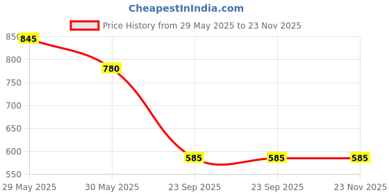 firstcry.com Kidsville Marvel Avengers Featuring Spiderman Character Printed Cap - Red kidsville Price History Graph from 29 May 2025 to 22 Nov 2025