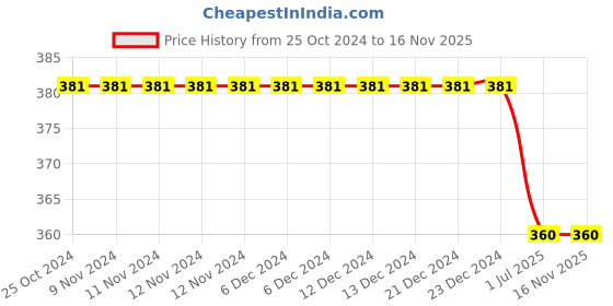 firstcry.com Kidsville Marvel Avengers Featuring Spiderman Detailed Flip Flops - Navy Blue kidsville Price History Graph from 25 Oct 2024 to 15 Nov 2025