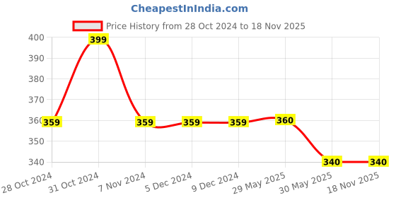 firstcry.com Kidsville Marvel Avengers Featuring Spiderman Detailed Flip Flops - Red kidsville Price History Graph from 28 Oct 2024 to 17 Nov 2025