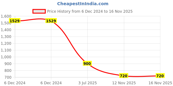 firstcry.com Kidsville Marvel Avengers Featuring Spiderman Printed Shoes - White kidsville Price History Graph from 6 Dec 2024 to 16 Nov 2025
