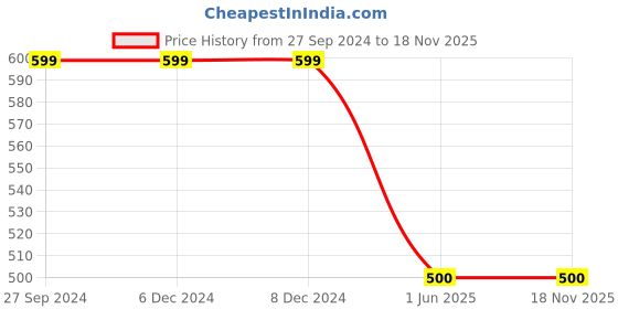 firstcry.com Kidsville Marvel Avengers Super Heroes Featuring Captain America Applique Detailed Flip Flops - Black kidsville Price History Graph from 27 Sep 2024 to 17 Nov 2025