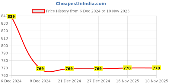 firstcry.com Kidsville Marvel Avengers Superheroes Featuring Spider Man Printed Velcro Closure Shoes - Red kidsville Price History Graph from 6 Dec 2024 to 17 Nov 2025