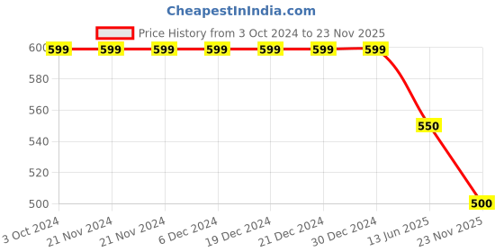 firstcry.com Kidsville Marvel Featuring Avengers Applique Detailed  Slingback Clogs - Red kidsville Price History Graph from 3 Oct 2024 to 23 Nov 2025