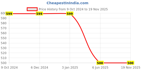 firstcry.com Kidsville Marvel Featuring Avengers Applique Detailed  Slingback Clogs - Red kidsville Price History Graph from 9 Oct 2024 to 19 Nov 2025