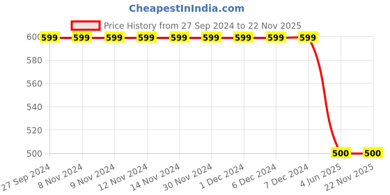 firstcry.com Kidsville Marvel Featuring Avengers Applique Detailed  Slingback Clogs - Red kidsville Price History Graph from 27 Sep 2024 to 21 Nov 2025