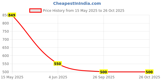 firstcry.com Kidsville Marvel Featuring Captain America Printed Shorts - Blue & Red kidsville Price History Graph from 15 May 2025 to 26 Oct 2025