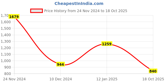 firstcry.com Kidsville Marvel Featuring Full Sleeves Avengers Printed Hoodie - Off White kidsville Price History Graph from 24 Nov 2024 to 18 Oct 2025