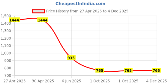 firstcry.com Kidsville Marvel Featuring Spiderman Designed Lace Up Shoes - Red & Blue kidsville Price History Graph from 27 Apr 2025 to 4 Dec 2025