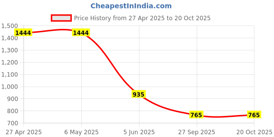 firstcry.com Kidsville Marvel Featuring Spiderman Designed Lace Up Shoes - Red & Blue kidsville Price History Graph from 27 Apr 2025 to 20 Oct 2025