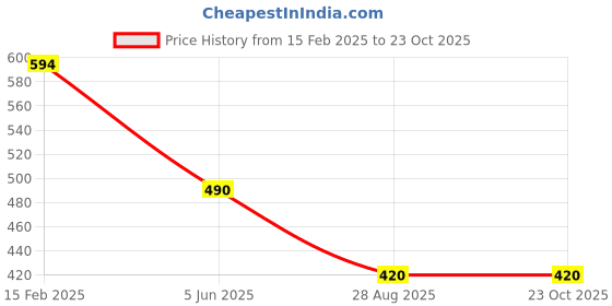 firstcry.com Kidsville Marvel Featuring Spiderman Designed Sandals - Navy Blue kidsville Price History Graph from 15 Feb 2025 to 22 Oct 2025