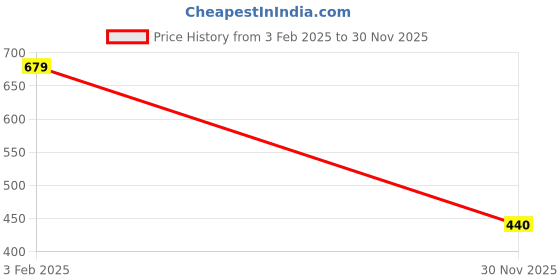 firstcry.com Kidsville Marvel Featuring Spiderman Designed Slip On Shoes - Blue kidsville Price History Graph from 3 Feb 2025 to 30 Nov 2025