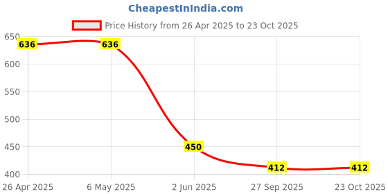 firstcry.com Kidsville Marvel Featuring Spiderman Designed Slip On Shoes - Red kidsville Price History Graph from 26 Apr 2025 to 22 Oct 2025