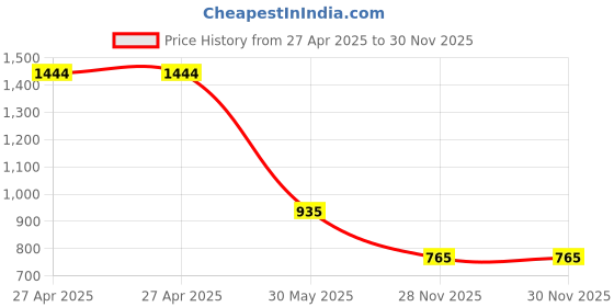 firstcry.com Kidsville Marvel Featuring Spiderman Designed Velcro Closure Shoes - Red kidsville Price History Graph from 27 Apr 2025 to 30 Nov 2025