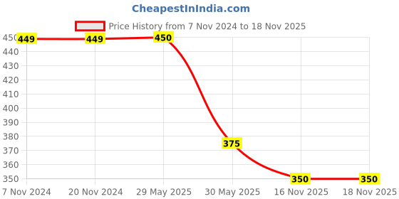 firstcry.com Kidsville Marvel Featuring Spiderman Printed Flip Flops - Blue kidsville Price History Graph from 7 Nov 2024 to 17 Nov 2025