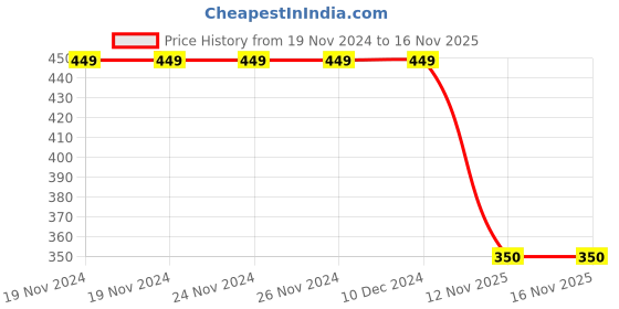 firstcry.com Kidsville Marvel Featuring Spiderman Printed Flip Flops - Blue kidsville Price History Graph from 19 Nov 2024 to 16 Nov 2025