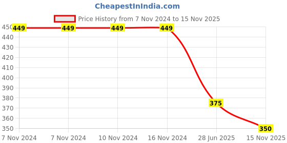firstcry.com Kidsville Marvel Featuring Spiderman Printed Flip Flops - Red kidsville Price History Graph from 7 Nov 2024 to 15 Nov 2025