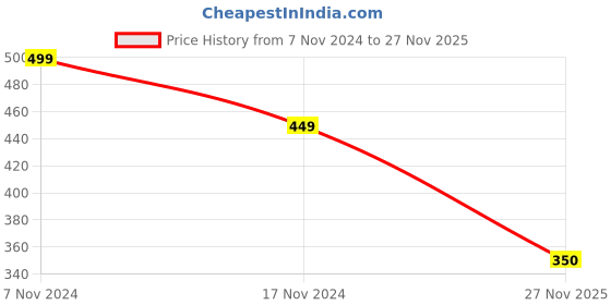 firstcry.com Kidsville Marvel Featuring Spiderman Printed Flip Flops - Red kidsville Price History Graph from 7 Nov 2024 to 27 Nov 2025