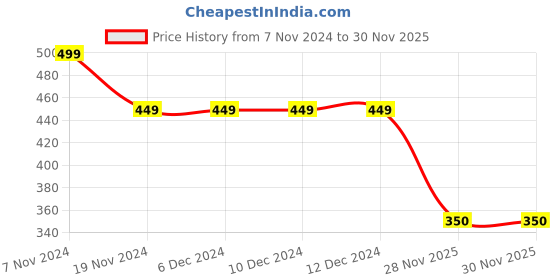 firstcry.com Kidsville Marvel Featuring  Spiderman Printed Flip Flops - Red kidsville Price History Graph from 7 Nov 2024 to 29 Nov 2025