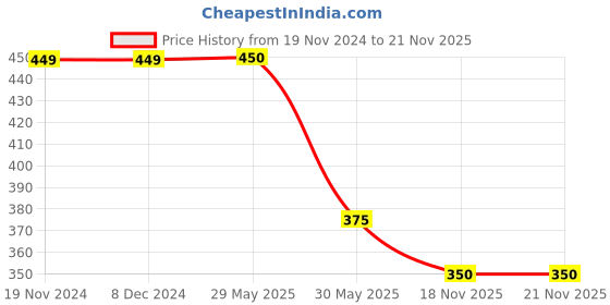 firstcry.com Kidsville Marvel Featuring  Spiderman Printed Flip Flops - Red kidsville Price History Graph from 19 Nov 2024 to 21 Nov 2025