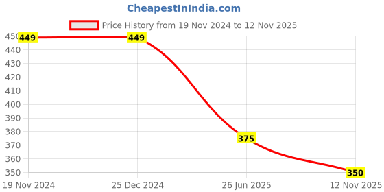 firstcry.com Kidsville Marvel Featuring Spiderman Printed Flip Flops - Red kidsville Price History Graph from 19 Nov 2024 to 12 Nov 2025